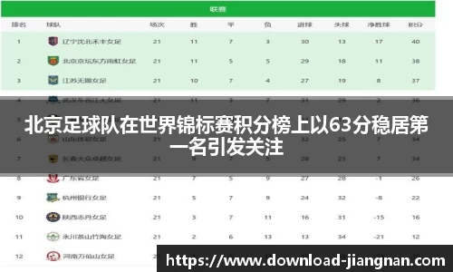 北京足球队在世界锦标赛积分榜上以63分稳居第一名引发关注